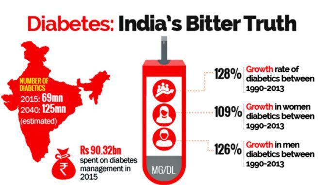 Diabetes Parameters in India: What You Need to Know