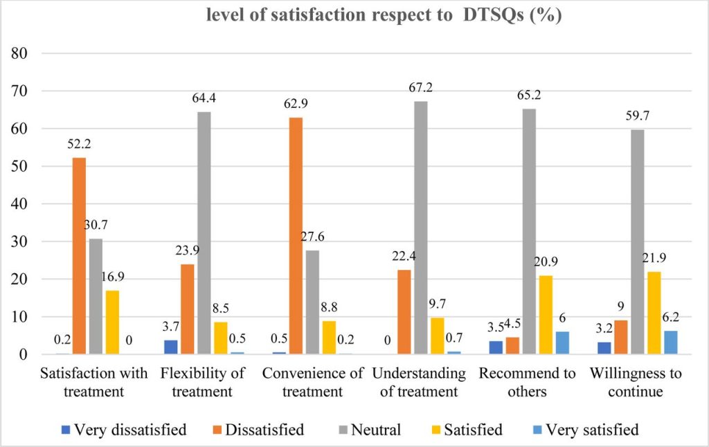 Diabetes Treatment Satisfaction Questionnaire