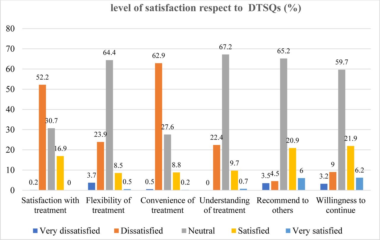What Is the Diabetes Treatment Satisfaction Questionnaire?