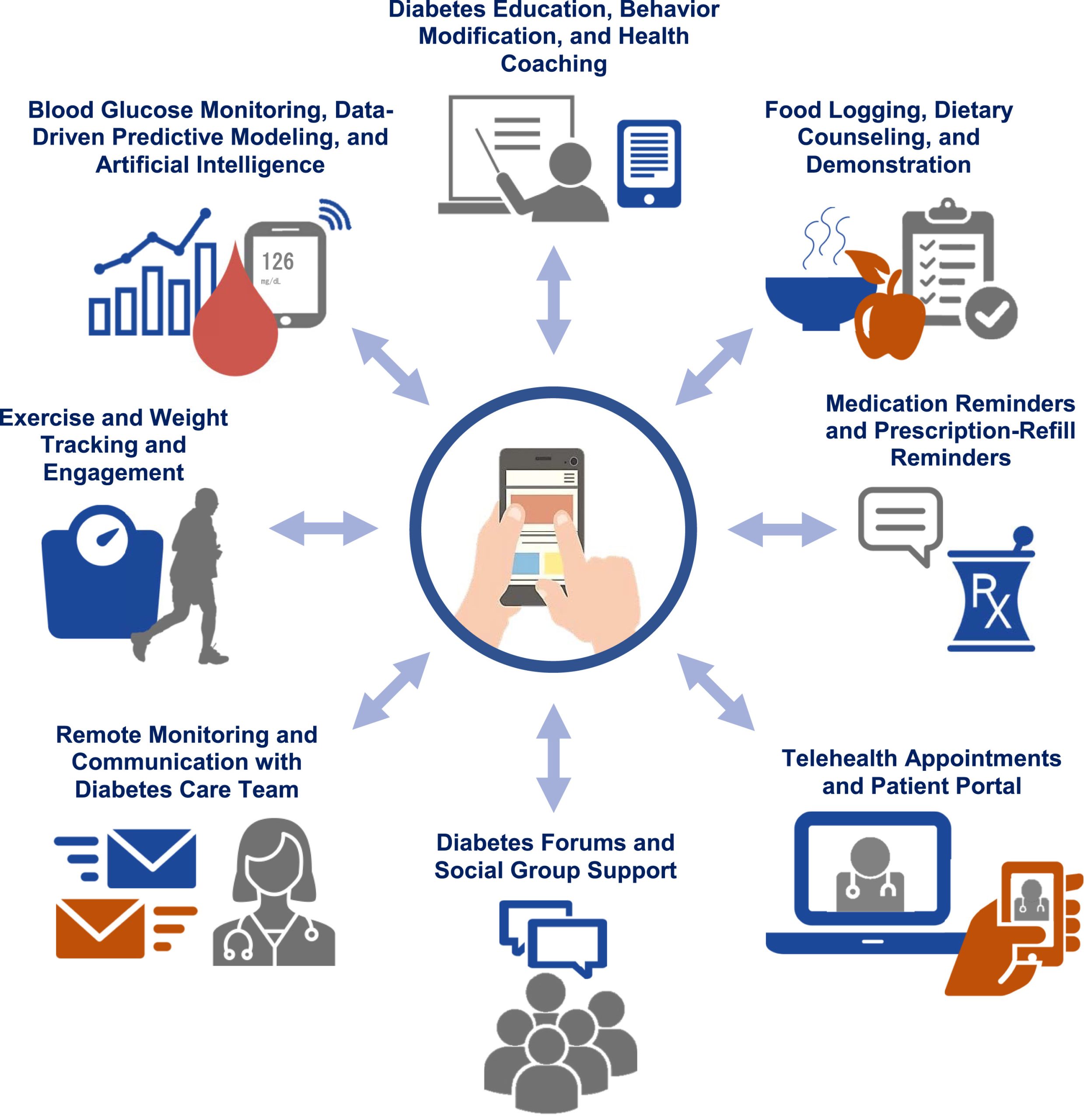 Transforming Patient Experience in Diabetes Care