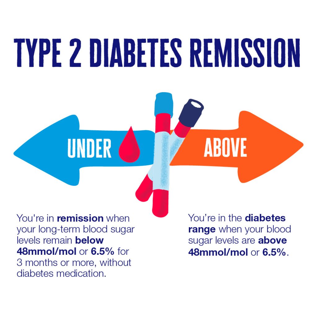 Recovering From Type 2 Diabetes