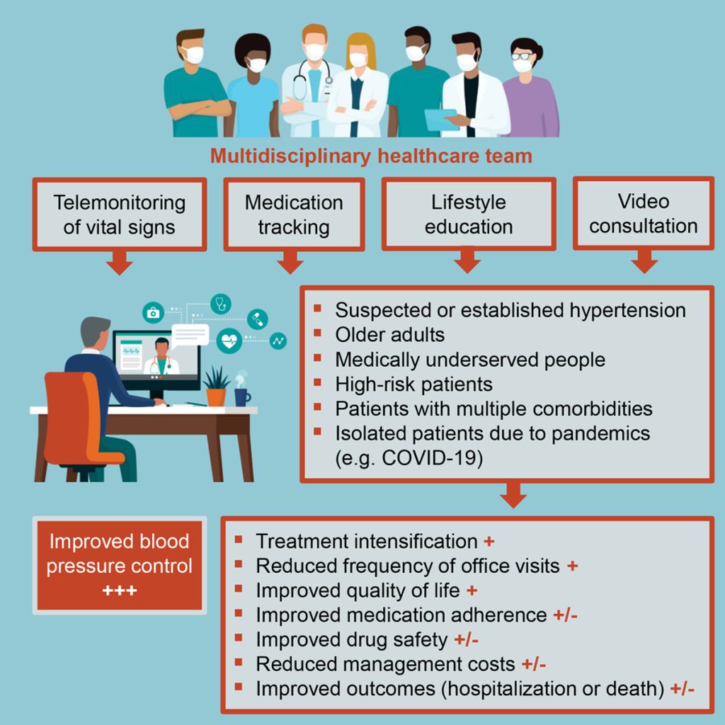 Report On Experience In Counseling Diabetic And Hypertensive Patient